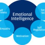 Emotional Intelligence: The Key to Building Strong Relationships and Managing Conflict